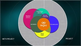 tecnologianegócios
agile/lean
design thinking
design estratégico
MERCADO
PESSOAS
COMPORTAMENTO +
REFERÊNCIAS
ilegra
>PROJETO
META PROJECT PROJECT
 