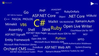 10
.NET SDK for Hadoop
PHP
C++ PASCAL PROLOG
Go
ASP.NET Web API
ASP.NET Web Pages
ASP.NET SignalR
JAVASCRIPT
.NET Core
Orleans
MEF
OWIN Authentication Middleware
Orchard CMS
Microsoft Azure SDK for .NET
RubyOnRails
Mimekit
Xamarin.Auth
Couchbase Lite for .NET
Mailkit
ASP.NET Core
Salesforce Toolkits for .NET
Java
Object
VAI INVENTAR
MSBuild
LLILC
Prism
Assembly Shell
ASP.NET AJAX Control Toolkit
Entity Framework
Microsoft Azure WebJobs SDK
Microsoft Web Protection Library
Open Live Writer
Open XML SDK
ProtoBuild System.Drawing
XPTO
VB6
WCF
Xamarin.Mobile
C#
Python
Ruby
 