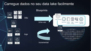 Carregue dados no seu data lake facilmente
logs
DBs
Blueprints
Data Lake Storage
Data
Catalog
Access
Control
Data import
Lake Formation
Crawlers ML-based
data prep
Uma vez
incremental
 