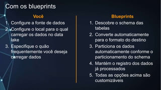 Com os blueprints
Você
1. Configure a fonte de dados
2. Configure o local para o qual
carregar os dados no data
lake
3. Especifique o quão
frequentemente você deseja
carregar dados
Blueprints
1. Descobre o schema das
tabelas
2. Converte automaticamente
para o formato do destino
3. Particiona os dados
automaticamente conforme o
particionamento do schema
4. Mantém o registro dos dados
já processados
5. Todas as opções acima são
customizáveis
 
