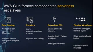Orquestra os triggers,
crawlers & jobs
Cria e monitora fluxos
inteiros
Sistema de alertas
integrado
AWS Glue fornece componentes serverless
escaláveis
Data Catalog Serverless ETL
Compatível com
Apache Hive
Metastore
Integrado com os
serviços de analytics
AWS
Crawlers Flexible Workflows
Infere
automaticamente os
schemas
Popula o data catalog
Desenvolvimento
interativo
Apache Spark / Python
shell jobs
Execução serverless
 