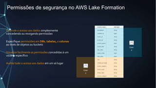Permissões de segurança no AWS Lake Formation
Controle o acesso aos dados simplesmente
concedendo ou revogando permissões
Especifique permissiões em DBs, tabelas, e colunas
ao invés de objetos ou buckets
Visualize facilmente as permissões concedidas à um
usuário específico
Audite todo o acesso aos dados em um só lugar
User
1
User
2
 