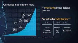Os dados não cabem mais
* IDC, Data Age 2025: The Evolution of Data to Life-Critical: Don’t Focus on Big Data, Focus on the Data That’s Big, April 2017.
Dados
a cada 5 anos
Hámaisdadosqueaspessoas
pensam
15
anos
existir por
Plataforma de dados:
1,000x
crescimento
>10x
crescem
Osdadossãomaisdiversos
 