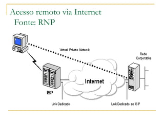 Acesso remoto via Internet
Fonte: RNP
 