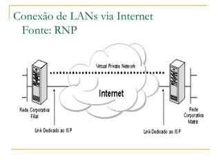 Conexão de LANs via Internet
Fonte: RNP
 