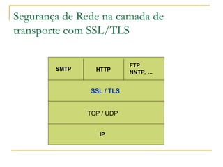 Segurança de Rede na camada de
transporte com SSL/TLS
HTTP
SMTP
FTP
NNTP, ...
SSL / TLS
TCP / UDP
IP
 