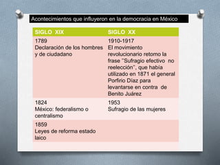 Acontecimientos que influyeron en la democracia en México
SIGLO XIX SIGLO XX
1789
Declaración de los hombres
y de ciudadano
1910-1917
El movimiento
revolucionario retomo la
frase ’’Sufragio efectivo no
reelección’’, que había
utilizado en 1871 el general
Porfirio Díaz para
levantarse en contra de
Benito Juárez
1824
México: federalismo o
centralismo
1953
Sufragio de las mujeres
1859
Leyes de reforma estado
laico
 