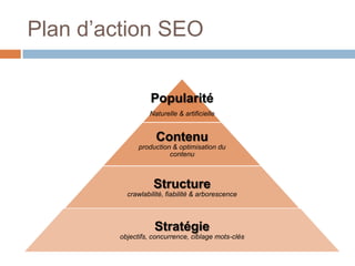 Plan d’action SEO,[object Object]