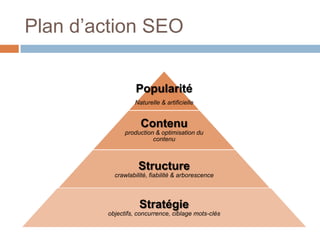 Plan d’action SEO