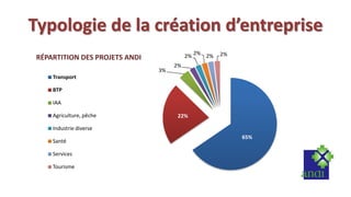 Typologie de la création d’entreprise
 RÉPARTITION DES PROJETS ANDI             2% 2% 2%   2%
                                     2%
                                3%
     Transport

     BTP

     IAA

     Agriculture, pêche               22%

     Industrie diverse
                                                          65%
     Santé

     Services

     Tourisme
 