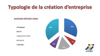 Typologie de la création d’entreprise
  DOSSIERS DÉPOSÉS ANSEJ


     Transport             36%              32%


     BTPH

     Agriculture, Pêche

     Industrie
                                            7%
     Services                    9%
                                      16%
 