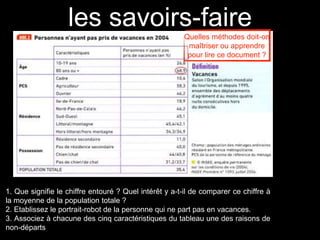 les savoirs-faire 
Quelles méthodes doit-on 
maîtriser ou apprendre 
pour lire ce document ? 
1. Que signifie le chiffre entouré ? Quel intérêt y a-t-il de comparer ce chiffre à 
la moyenne de la population totale ? 
2. Etablissez le portrait-robot de la personne qui ne part pas en vacances. 
3. Associez à chacune des cinq caractéristiques du tableau une des raisons de 
non-départs 
 