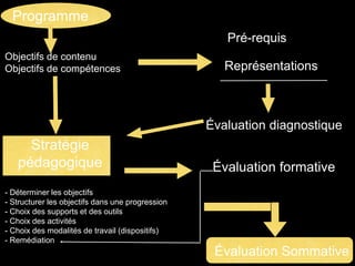 Programme 
Objectifs de contenu 
Objectifs de compétences 
Pré-requis 
Représentations 
Évaluation diagnostique 
Stratégie 
pédagogique 
- Déterminer les objectifs 
- Structurer les objectifs dans une progression 
- Choix des supports et des outils 
- Choix des activités 
- Choix des modalités de travail (dispositifs) 
- Remédiation 
Évaluation formative 
Évaluation Sommative 
 