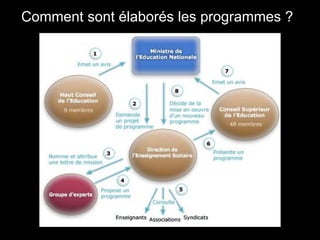 Comment sont élaborés les programmes ? 
 