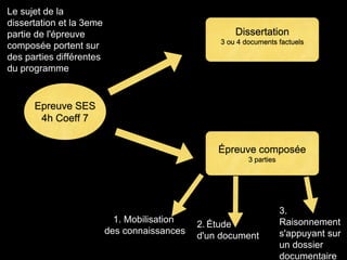 Epreuve SES 
4h Coeff 7 
Dissertation 
3 ou 4 documents factuels 
Épreuve composée 
3 parties 
1. Mobilisation 
des connaissances 
2. Étude 
d'un document 
3. 
Raisonnement 
s'appuyant sur 
un dossier 
documentaire 
Le sujet de la 
dissertation et la 3eme 
partie de l'épreuve 
composée portent sur 
des parties différentes 
du programme 
 