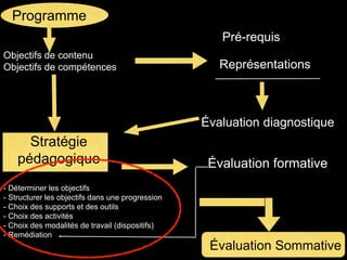 Programme 
Objectifs de contenu 
Objectifs de compétences 
Pré-requis 
Représentations 
Évaluation diagnostique 
Stratégie 
pédagogique 
- Déterminer les objectifs 
- Structurer les objectifs dans une progression 
- Choix des supports et des outils 
- Choix des activités 
- Choix des modalités de travail (dispositifs) 
- Remédiation 
Évaluation formative 
Évaluation Sommative 
 