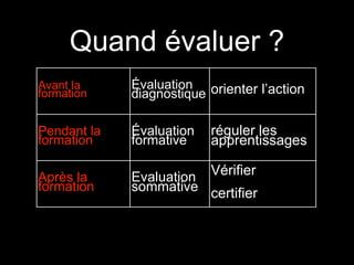 Quand évaluer ? 
Avant la 
formation 
Évaluation 
diagnostique orienter l’action 
Pendant la 
formation 
Évaluation 
formative 
réguler les 
apprentissages 
Après la 
formation 
Evaluation 
sommative 
Vérifier 
certifier 
 