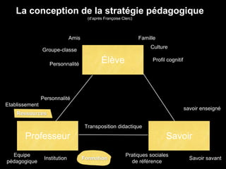 La conception de la stratégie pédagogique 
(d’après Françoise Clerc) 
Élève 
Amis 
Groupe-classe 
Personnalité 
Famille 
Culture 
Profil cognitif 
savoir enseigné 
Etablissement 
Professeur Savoir 
Savoir savant 
Transposition didactique 
Personnalité 
Ressources 
Equipe 
pédagogique 
Institution Formation 
Pratiques sociales 
de référence 
 