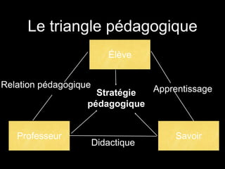 Le triangle pédagogique 
Élève 
Relation pédagogique Apprentissage 
Stratégie 
pédagogique 
Professeur Savoir 
Didactique 
 