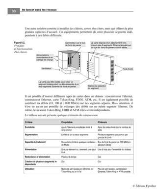Se lancer dans les réseaux
8888
Une autre solution consiste à installer des châssis, certes plus chers, mais qui offrent de plus
grandes capacités d’accueil. Ces équipements permettent de créer plusieurs segments indé-
pendants à des débits différents.
Figure 6-2.
Principes
et fonctionnalités
d'un châssis.
Il est possible d’insérer différents types de cartes dans un châssis : concentrateur Ethernet,
commutateur Ethernet, carte Token-Ring, FDDI, ATM, etc. Il est également possible de
combiner les débits (10, 100 et 1 000 Mbit/s) sur des segments séparés. Mais, attention, il
n’est en aucun cas possible de mélanger des débits sur un même segment Ethernet. De
même, les réseaux Token-Ring, FDDI et ATM créés seront indépendants.
Le tableau suivant présente quelques éléments de comparaison.
Critère Empilable Châssis
Évolutivité Ajout d’éléments empilables limité à
cinq environ
Ajout de cartes limité par le nombre de
slots
Segmentation Limitée à un ou deux segments Plusieurs segments par port ou par
groupe de ports
Capacité de traitement Bus externe limité à quelques centaines
de Mbit/s
Bus de fond de panier de 100 Mbit/s à
plusieurs Gbit/s
Alimentation Une par élément ou, rarement, une pour
tous
Une à trois pour l’ensemble du châssis
Redondance d’alimentation Pas tout le temps Oui
Création de plusieurs segments in-
dépendants
Oui Oui
Utilisation Moins de cent postes en Ethernet, en
Token-Ring ou en ATM
Plus de cent postes ; combinaison
Ethernet, Token-Ring et ATM possible
La carte dispose d’un attachement vers
chacun des 6 segments Ethernet émulés sur
un bus de fond de panier à hauts débits.
Matrice de sélection
du segment
Ports RJ45
La carte peut être isolée pour créer un
segment indépendant, ou être associée à un
des segments Ethernet de fond de panier.
Alimentations
redondantes et en
partage de charge
Ventilateur
Connecteur sur le bus
de fond de panier
© Éditions Eyrolles
 