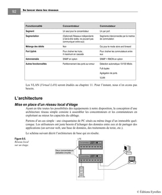 Se lancer dans les réseaux
9292
Fonctionnalité Concentrateur Commutateur
Segment Un seul pour le concentrateur Un par port
Segmentation (Optionnel) Réseaux indépendants
(c’est-à-dire isolés, ne pouvant pas
communiquer entre eux)
Segments interconnectés par la matrice
de commutation
Mélange des débits Non Oui pour le mode store and forward
Port Uplink Pour chaîner les hubs ;
4 maximum en cascade
Pour chaîner les commutateurs entre
eux
Administrable SNMP en option SNMP + RMON en option
Autres fonctionnalités Partitionnement des ports sur erreur Détection automatique 10/100 Mbit/s
Full duplex
Agrégation de ports
VLAN
Les VLAN (Virtual LAN) seront étudiés au chapitre 11. Pour l’instant, nous n’en avons pas
besoin.
L’architecture
Mise en place d’un réseau local d’étage
Ayant en tête toutes les possibilités des équipements à notre disposition, la conception d’une
architecture réseau simple consiste à assembler les concentrateurs et les commutateurs en
exploitant au mieux les capacités du câblage.
Partons d’un cas simple : une cinquantaine de PC situés au même étage d’un immeuble quel-
conque. Les utilisateurs ont juste besoin d’échanger des données entre eux et de partager des
applications (un serveur web, une base de données, des traitements de texte, etc.).
Le schéma suivant décrit l’architecture de base qui en résulte.
Figure 6-5.
Réseau local
sur un étage.
Concentrateur
LTE
Concentrateur
Deux concentrateurs
stakables empilés
© Éditions Eyrolles
 