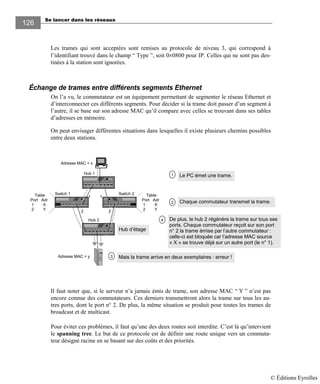 Se lancer dans les réseaux
126126
Les trames qui sont acceptées sont remises au protocole de niveau 3, qui correspond à
l’identifiant trouvé dans le champ “ Type ”, soit 0×0800 pour IP. Celles qui ne sont pas des-
tinées à la station sont ignorées.
Échange de trames entre différents segments Ethernet
On l’a vu, le commutateur est un équipement permettant de segmenter le réseau Ethernet et
d’interconnecter ces différents segments. Pour décider si la trame doit passer d’un segment à
l’autre, il se base sur son adresse MAC qu’il compare avec celles se trouvant dans ses tables
d’adresses en mémoire.
On peut envisager différentes situations dans lesquelles il existe plusieurs chemins possibles
entre deux stations.
Chaque commutateur transmet la trame.
Hub d’étage
Mais la trame arrive en deux exemplaires : erreur !
1 1
2 2
Table
Port Adr
1 X
2 Y
Adresse MAC = x
Adresse MAC = y
Table
Port Adr
1 X
2 Y
Switch 1 Switch 2
De plus, le hub 2 régénère la trame sur tous ses
ports. Chaque commutateur reçoit sur son port
n° 2 la trame émise par l’autre commutateur :
celle-ci est bloquée car l’adresse MAC source
« X » se trouve déjà sur un autre port (le n° 1).
1 Le PC émet une trame.
2
3
4
Hub 1
Hub 2
Il faut noter que, si le serveur n’a jamais émis de trame, son adresse MAC “ Y ” n’est pas
encore connue des commutateurs. Ces derniers transmettront alors la trame sur tous les au-
tres ports, dont le port n° 2. De plus, la même situation se produit pour toutes les trames de
broadcast et de multicast.
Pour éviter ces problèmes, il faut qu’une des deux routes soit interdite. C’est là qu’intervient
le spanning tree. Le but de ce protocole est de définir une route unique vers un commuta-
teur désigné racine en se basant sur des coûts et des priorités.
© Éditions Eyrolles
 