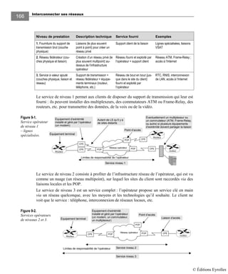 Interconnecter ses réseaux
166166
Niveau de prestation Description technique Service fourni Exemples
1. Fourniture du support de
transmission brut (couche
physique)
Liaisons (le plus souvent
point à point) pour créer un
réseau privé
Support client de la liaison Lignes spécialisées, liaisons
VSAT
2. Réseau fédérateur (cou-
ches physique et liaison)
Création d’un réseau privé (le
plus souvent multipoint) au-
dessus de l’infrastructure
opérateur
Réseau fourni et exploité par
l’opérateur + support client
Réseau ATM, Frame-Relay ;
accès à l’Internet
3. Service à valeur ajouté
(couches physique, liaison et
réseau)
Support de transmission +
réseau fédérateur + équipe-
ments terminaux (routeur,
téléphone, etc.)
Réseau de bout en bout (jus-
que dans le site du client)
fourni et exploité par
l’opérateur
RTC, RNIS, interconnexion
de LAN, accès à l’Internet
Le service de niveau 1 permet aux clients de disposer du support de transmission qui leur est
fourni : ils peuvent installer des multiplexeurs, des commutateurs ATM ou Frame-Relay, des
routeurs, etc. pour transmettre des données, de la voix ou de la vidéo.
Figure 9-1.
Service opérateur
de niveau 1
– lignes
spécialisées.
Le service de niveau 2 consiste à profiter de l’infrastructure réseau de l’opérateur, qui est vu
comme un nuage (un réseau multipoint), sur lequel les sites du client sont raccordés via des
liaisons locales et les POP.
Le service de niveau 3 est un service complet : l’opérateur propose un service clé en main
via un réseau quelconque, avec les moyens et les technologies qu’il souhaite. Le client ne
voit que le service : téléphone, interconnexion de réseaux locaux, etc.
Figure 9-2.
Services opérateurs
de niveaux 2 et 3.
Service niveau 2
Service niveau 3
Réseau opérateur POP
POP
POP
Routeur
CPE
routeur
CPE
Limites de responsabilité de l’opérateur
Équipement d’extrémité
installé et géré par l’opérateur
(un modem, un commutateur,
un multiplexeur)
Équipement terminal
Point d’accès
Liaison d’accès
Service niveau 1
Réseau opérateur
Limites de responsabilité de l’opérateur
Équipement terminal
Point d’accès
POP
CPE
CPE POP
POP
CPE
Routeur
Routeur routeur
Équipement d’extrémité
installé et géré par l’opérateur
(un modem)
Autant de LS qu’il y a
de sites distants
Éventuellement un multiplexeur ou
un commutateur (ATM, Frame-Relay,
ou autre) si plusieurs équipements
d’extrémité doivent partager la liaison
CPE
© Éditions Eyrolles
 