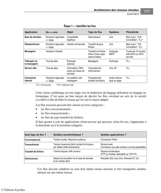 Architecture des réseaux étendus
CHAPITRE 9
177
Étape 1 — Identifier les flux
Application De ↔↔↔↔ vers Objet Type de flux Système Périodicité
Base de données Directions régionales
↔ siège
Comptabilité,
logistique
Client-serveur Unix Mise à jour : TLN*
Consultation : TLJ*
Datawarehouse Directions régionales
↔ siège
Activité commerciale Transfert de gros
fichiers
Unix Mise à jour : TLN
Consultation : TLJ
Messagerie Intrasite et intersite Transfert de fichiers
(Word, Excel, appli-
cations métier)
Exchange
SMTP
Toutes les 10 minutes
entre MTA (un MTA
par site)
Télécopie via
la messagerie
Tous les sites Échanges
externes
Messagerie Exchange TLJ
Serveur web Tous les sites Informations, DRH,
accès aux bases de
données
Transactionnel
Client-serveur
Unix, NT TLJ
Connexions
internet
Directions régionales
↔ Siège
Consultation web
messagerie
Transactionnel,
transfert de fichiers
Accès Internet
situé au siège
TLJ
*TLJ = tous les jours *TLN = toutes les nuits
Cette vision synthétique est une étape vers la traduction du langage utilisateur en langage in-
formatique. C’est aussi un bon moyen de décrire les flux circulant au sein de la société
(workflow) afin de bâtir le réseau qui lui soit le mieux adapté.
Les flux recensés peuvent être classés en trois catégories :
• les flux conversationnels ;
• les flux transactionnels ;
• les flux de type transfert de fichiers.
Il faut ajouter à cela les applications client-serveur qui peuvent, selon les cas, s'apparenter à
la deuxième ou à la troisième catégorie.
Quel type de flux ? Quelles caractéristiques ? Quelles applications ?
Conversationnel Trames courtes, fréquence soutenue Connexions Telnet
Transactionnel Trames moyennes (trafic montant) et longues
par rafales (trafic descendant)
Serveurs web
Connexions aux sites centraux (via des passerelles)
Transfert de fichiers Trames longues, trafic soutenu Serveurs bureautique
(FTP ou moniteur spécialisé sur TCP/ IP)
Client-serveur Dépend de la position de la base de données
et du module client
Requêtes SQL sous Unix, Windows NT, etc.
Ces flux doivent cohabiter au sein d'un même réseau intersite et être transportés simulta-
nément sur une même liaison.
© Éditions Eyrolles
 