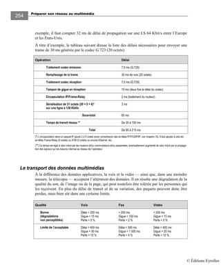 Préparer son réseau au multimédia
254
exemple, il faut compter 32 ms de délai de propagation sur une LS 64 Kbit/s entre l’Europe
et les États-Unis.
À titre d’exemple, le tableau suivant dresse la liste des délais nécessaires pour envoyer une
trame de 30 ms générée par le codec G.723 (20 octets).
Opération Délai
Traitement codec émission 7,5 ms (G.729)
Remplissage de la trame 30 ms de voix (20 octets)
Traitement codec réception 7,5 ms (G.729)
Tampon de gigue en réception 15 ms (deux fois le délai du codec)
Encapsulation IP/Frame-Relay 2 ms (traitement du routeur)
Sérialisation de 31 octets (20 + 5 + 6)*
sur une ligne à 128 Kbit/s
3 ms
Sous-total 65 ms
Temps de transit réseau ** De 30 à 150 ms
Total De 95 à 215 ms
(*) L’encapsulation dans un paquet IP ajoute 2 à 5 octets (avec compression des en-têtes RTP/UDP/IP, voir chapitre 15). Il faut ajouter à cela les
en-têtes Frame-Relay (6 octets) ou ATM (5 octets) ou encore Ethernet, etc.
(**) Ce temps est égal à celui induit par les routeurs et/ou commutateurs et/ou passerelles, éventuellement augmenté de celui induit par la propaga-
tion des signaux sur les liaisons internes au réseau de l’opérateur.
Le transport des données multimédias
À la différence des données applicatives, la voix et la vidéo — ainsi que, dans une moindre
mesure, la télécopie — acceptent l’altération des données. Il en résulte une dégradation de la
qualité du son, de l’image ou de la page, qui peut toutefois être tolérée par les personnes qui
les reçoivent. En plus du délai de transit et de sa variation, des paquets peuvent donc être
perdus, mais bien sûr dans une certaine limite.
Qualité Voix Fax Vidéo
Bonne
(dégradations
non perceptibles)
Délai < 200 ms
Gigue < 15 ms
Perte < 5 %
< 200 ms
Gigue < 100 ms
Perte < 2 %
< 200 ms
Gigue < 15 ms
Perte < 5 %
Limite de l’acceptable Délai = 400 ms
Gigue = 30 ms
Perte = 10 %
Délai = 300 ms
Gigue < 1 000 ms
Perte = 4 %
Délai = 400 ms
Gigue = 20 ms
Perte = 10 %
© Éditions Eyrolles
 