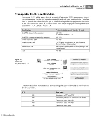 La téléphonie et la vidéo sur IP
CHAPITRE 15
339
Transporter les flux multimédias
Un terminal H.323 utilise les services de la couche d’adaptation H.225 pour envoyer et rece-
voir des messages. En plus des signalisations Q.931 et RAS, cette couche réalise l’interface
entre la gestion des canaux logiques par le terminal et la gestion des paquets sur un réseau
IP. En fonction de leur nature, H.225 sélectionne ainsi le type de paquet dans lequel envoyer
les données : TCP, UDP, RTP ou RTCP.
Canal logique Protocole de transport / Numéro de port
Canal RAS : découverte d’un gatekeeper UDP 1718
ou adresse multicast 224.0.1.41
Canal RAS : enregistrement auprès d’un gatekeeper UDP 1719
Canal de signalisation Q.931 TCP 1720
Canal de contrôle H.245 Port TCP alloué dynamiquement par Q.931 (messages
Connect, Alerting et Call proceeding)
Sessions RTP/RTCP Port UDP alloué dynamiquement par H.245 (message Open
Logical Channel)
T.120 TCP 1503
Figure 15-7.
Interaction
des protocoles H.323.
Le transport des flux multimédias est donc assuré par H.225 qui reprend les spécifications
des RFC suivantes.
RFC Sujet traité
1889 Spécifications de RTP et de RTCP
1890 Définition des profils pour les conférences audio et vidéo
2032 Transport des codecs vidéo H.261
2190 Transport des codecs vidéo H.263
2198 Transport des codecs audio
H.225 : Canal RAS
H.225 : Canal de signalisation Q.931
UDP 1719
Enregistrement auprès du gatekeeper,
gestion des services enrichis
Appel d’un correspondant
(numérotation, sonnerie…)
H.225 : Canal RAS
UDP 1718 ou adresse 224.0.1.41
Découverte d’un gatekeeper
UDP 1720
Canal de contrôle H.245
TCP (port alloué par un msg Q.931)
Négociation des capacités et des
paramètres (quel codec utiliser, etc.)
Canaux RTP/RTCP
UDP (ports alloués par un msg H.245)
Transport des codec
dans des paquets IP
© Éditions Eyrolles
 