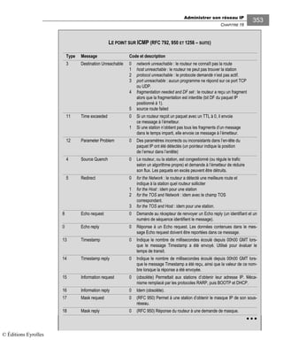 Administrer son réseau IP
CHAPITRE 16
353
LE POINT SUR ICMP (RFC 792, 950 ET 1256 – SUITE)
Type Message Code et description
3 Destination Unreachable 0 network unreachable : le routeur ne connaît pas la route
host unreachable : le routeur ne peut pas trouver la station
2 protocol unreachable : le protocole demandé n’est pas actif.
3 port unreachable : aucun programme ne répond sur ce port TCP
ou UDP.
4 fragmentation needed and DF set : le routeur a reçu un fragment
alors que la fragmentation est interdite (bit DF du paquet IP
positionné à ).
5 source route failed
Time exceeded 0 Si un routeur reçoit un paquet avec un TTL à 0, il envoie
ce message à l’émetteur.
Si une station n’obtient pas tous les fragments d’un message
dans le temps imparti, elle envoie ce message à l’émetteur.
2 Parameter Problem 0 Des paramètres incorrects ou inconsistants dans l’en-tête du
paquet IP ont été détectés (un pointeur indique la position
de l’erreur dans l’entête)
4 Source Quench 0 Le routeur, ou la station, est congestionné (ou régule le trafic
selon un algorithme propre) et demande à l’émetteur de réduire
son flux. Les paquets en excès peuvent être détruits.
5 Redirect 0 for the Network : le routeur a détecté une meilleure route et
indique à la station quel routeur solliciter
for the Host : idem pour une station
2 for the TOS and Network : idem avec le champ TOS
correspondant.
3 for the TOS and Host : idem pour une station.
8 Echo request 0 Demande au récepteur de renvoyer un Echo reply (un identifiant et un
numéro de séquence identifient le message).
0 Echo reply 0 Réponse à un Echo request. Les données contenues dans le mes-
sage Echo request doivent être reportées dans ce message.
3 Timestamp 0 Indique le nombre de millisecondes écoulé depuis 00h00 GMT lors-
que le message Timestamp a été envoyé. Utilisé pour évaluer le
temps de transit.
4 Timestamp reply 0 Indique le nombre de millisecondes écoulé depuis 00h00 GMT lors-
que le message Timestamp a été reçu, ainsi que la valeur de ce nom-
bre lorsque la réponse a été envoyée.
5 Information request 0 (obsolète) Permettait aux stations d’obtenir leur adresse IP. Méca-
nisme remplacé par les protocoles RARP, puis BOOTP et DHCP.
6 Information reply 0 Idem (obsolète).
7 Mask request 0 (RFC 950) Permet à une station d’obtenir le masque IP de son sous-
réseau.
8 Mask reply 0 (RFC 950) Réponse du routeur à une demande de masque.
© Éditions Eyrolles
 