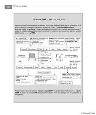 Gérer son réseau
358
LE POINT SUR SNMP V1 (RFC 1157, 2571, 2572)
Le protocole SNMP (Simple Network Management Protocol) est utilisé pour piloter tous les équipements du ré-
seau (routeurs, commutateurs, concentrateurs, serveurs, etc.) à partir d’une station d’administration.
Il est ainsi possible de configurer à distance les équipements (activation d’une interface, ajout d’une adresse IP,
etc.) et de récupérer les paramètres actifs. Inversement, un équipement peut envoyer une alarme à la station
d’administration via un trap SNMP.
Version Communauté PDU ID État var:valIndex
0 = GetRequest
Plate-forme
d’administration
2 = GetResponse
3 = SetRequest
Équipement réseau
doté d’un agent SNMP
4 = Trap
Version Communauté Objet Source var:valType Code Temps
Adresse IP de l’agent
Temps écoulé depuis la dernière
réinitialisation de l’équipement
qui envoie le trap.
Variables et leurs valeurs
(instances), c’est-à-dire
les objets de la MIB.
PDU
1 = GetNextRequest
=1
Deux noms par défaut :
public
= accès en lecture
private
= accès en lecture/écriture
Type de trap :
0 = Cold start (remise sous tension)
1 = Warm start (réinitialisation - reset)
2 = Interface/port down
3 = Interface/port up
etc.
ID = Identifiant de
transaction permettant
d’associer la réponse à
une requête.
État (significatif uniquement pour
le message GetResponse) :
0 = Pas d’erreur
1 = Message trop grand
2 = Objet non existant
etc.
Index indique la position
dans le champ
« var:val » de la variable
associée à l’erreur.
Code du trap spécifique
à chaque type de trap.
Message transporté
dans un paquet
UDP, port 161
Message transporté
dans un paquet
UDP, port 162
Presque tous les équipements réseau intègrent un agent SNMP. Ce logiciel réalise l’interface entre les requêtes
SNMP et la base de donnée MIB (Management Information Base) qui regroupe tous les paramètres de
l’équipement.
© Éditions Eyrolles
 