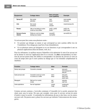 Gérer son réseau
380
Équipement Codage retenu
Nom principal
(nom système)
Exemple
Serveur NT Nom neutre
(planètes)
mars
pluton
mars.marseille.
mars.paris.
Unix Nom neutre
(musiciens)
mozart
schubert
mozart.toulouse.info.
Routeur Ville sur trois lettres et numéro
d’ordre sur trois chiffres
par001, par002
toul001
par001.info.
par001.paris.
Serveurs d’accès
distants
Préfixe svc, suivi du codage
identique aux routeurs
ras-par001
ras-mar002
ras-mar002.info.
Un serveur peut être connu sous plusieurs noms :
• Un premier qui désigne sa nature et qui correspond au nom système défini lors de
l’installation. Il ne change pas (sauf lors d’une réinstallation).
• Un ou plusieurs autres qui désignent sa ou ses fonctions et qui correspondent à une ou
plusieurs applications (base de donnée, web, etc.)
Pour les utilisateurs, le meilleur moyen d’identifier et de mémoriser le nom d’un serveur est
de lui donner le nom de l’application dont ils se servent. Un alias correspondant à la fonc-
tion du serveur pourra donc être défini et correspondre à la fonction du serveur (il varie au
cours du temps alors que le nom système ne change que si l’on réinstalle complètement la
machine).
Fonction Codage retenu Alias Exemple
Serveur web principal Convention universelle www www.paris.
www.toulouse.info.
www.drh.
Autres serveurs web Convention suivie d’un numé-
ro d’ordre sur un chiffre
www1
www2
www.paris.
www1.paris.
www2 .paris.
Messagerie Mail suivi d’un numéro
d’ordre
mail
mail1
mail.paris.
mail1.info.
Autres applications Nom de l’application compta
rivage
compta.paris.
rivage.info.
Certains serveurs centraux, c’est-à-dire communs à l’ensemble de la société, pourront être
situés juste sous la racine. On aura, par exemple, www pour le serveur servant de point
d’entrée à toute la société : il contiendra les informations du jour et des liens vers les autres
serveurs web. On pourra aussi y placer les serveurs qui réalisent l’interconnexion des messa-
geries.
© Éditions Eyrolles
 
