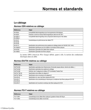 Normes et standards
Le câblage
Normes CEN relatives au câblage
Référence Objet
EN 55022 Compatibilité électromagnétique pour les équipements informatiques
EN 55024 Protection contre les champs électromagnétiques (dérivé de IEC 801)
EN 50081-1
EN 50082-1
Compatibilité électromagnétique des composants électroniques et des câbles
EN 50167
EN 50168
EN 50169
Caractéristiques et performances des câbles FTP
EN 50173 Spécifications des performances des systèmes de câblage (dérivé de l’ISO/IEC DIS 11801)
EN 186000-1 Spécifications génériques pour les câbles et connecteurs fibres optiques
EN187000 Spécifications générales des câbles fibres optiques
EN 188000 Spécifications générales des fibres optiques
La norme AWG (American Wire Gauge) définit, quant à elle, la section des conducteurs
électriques dans un câble.
Normes EIA/TIA relatives au câblage
Référence Objet
EIA/TIA-569 Spécifications générales des infrastructures d’immeuble (espace alloué, chemins de câbles...)
EIA/TIA-568 Spécifications générales des systèmes de câblage
EIA/TIA-586 Définition des 5 catégories de câbles UTP (Unshielded Twisted Pair)
EIA/TIA TSB 36 Spécifications des câbles de catégorie 5
EIA/TIA TSB 40 Spécifications des connecteurs de catégorie 5
EIA-455-48 Spécifications du cœur des fibres optiques 62.5/125
EIA-455-27
EIA-455-48
Spécifications des caractéristiques mécaniques du revêtement des fibres optiques 62.5/125
EIA-455-57 Spécifications de l’ouverture numérique des fibres optiques 62.5/125
Normes ITU-T relatives au câblage
Référence Objet
ITU-T G651 Caractéristiques des câbles fibres optiques à gradient d’indice 50/125µm
ITU-T G652 Caractéristiques des câbles monomode
© Éditions Eyrolles
 
