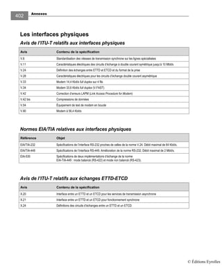 Annexes
402
Les interfaces physiques
Avis de l’ITU-T relatifs aux interfaces physiques
Avis Contenu de la spécification
V.6 Standardisation des vitesses de transmission synchrone sur les lignes spécialisées
V.11 Caractéristiques électriques des circuits d’échange à double courant symétrique jusqu’à 10 Mbit/s
V.24 Définition des échanges entre ETTD et ETCD et du format de la prise
V.28 Caractéristiques électriques pour les circuits d’échange double courant asymétrique
V.33 Modem 14,4 Kbit/s full duplex sur 4 fils
V.34 Modem 33,6 Kbit/s full duplex (V.FAST)
V.42 Correction d’erreurs LAPM (Link Access Procedure for Modem)
V.42 bis Compressions de données
V.54 Équipement de test de modem en boucle
V.90 Modem à 56,4 Kbit/s
Normes EIA/TIA relatives aux interfaces physiques
Référence Objet
EIA/TIA-232 Spécifications de l’interface RS-232 proches de celles de la norme V.24. Débit maximal de 64 Kbit/s.
EIA/TIA-449 Spécifications de l’interface RS-449. Amélioration de la norme RS-232. Débit maximal de 2 Mbit/s.
EIA-530 Spécifications de deux implémentations d’échange de la norme
EIA-TIA-449 : mode balancé (RS-422) et mode non balancé (RS-423).
Avis de l’ITU-T relatifs aux échanges ETTD-ETCD
Avis Contenu de la spécification
X.20 Interface entre un ETTD et un ETCD pour les services de transmission asynchrone
X.21 Interface entre un ETTD et un ETCD pour fonctionnement synchrone
X.24 Définitions des circuits d’échanges entre un ETTD et un ETCD
© Éditions Eyrolles
 