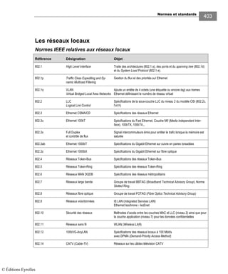 Normes et standards
403
Les réseaux locaux
Normes IEEE relatives aux réseaux locaux
Référence Désignation Objet
802.1 High Level Interface Traite des architectures (802.1 a), des ponts et du spanning tree (802.1d)
et du System Load Protocol (802.1 e).
802.1p Traffic Class Expediting and Dy-
namic Multicast Filtering
Gestion du flux et des priorités sur Ethernet
802.1q VLAN
Virtual Bridged Local Area Networks
Ajoute un entête de 4 octets (une étiquette ou encore tag) aux trames
Ethernet définissant le numéro de réseau virtuel
802.2 LLC
Logical Link Control
Spécifications de la sous-couche LLC du niveau 2 du modèle OSI (802.2c,
f et h)
802.3 Ethernet CSMA/CD Spécifications des réseaux Ethernet
802.3u Ethernet 100bT Spécifications du Fast Ethernet. Couche MII (Media Independant Inter-
face), 100bTX, 100bT4...
802.3x Full Duplex
et contrôle de flux
Signal intercommuteurs émis pour arrêter le trafic lorsque la mémoire est
saturée
802.3ab Ethernet 1000bT Spécifications du Gigabit Ethernet sur cuivre en paires torsadées
802.3z Ethernet 1000bX Spécifications du Gigabit Ethernet sur fibre optique
802.4 Réseaux Token-Bus Spécifications des réseaux Token-Bus
802.5 Réseaux Token-Ring Spécifications des réseaux Token-Ring
802.6 Réseaux MAN DQDB Spécifications des réseaux métropolitains
802.7 Réseaux large bande Groupe de travail BBTAG (Broadband Technical Advisory Group). Norme
Slotted Ring.
802.8 Réseaux fibre optique Groupe de travail FOTAG (Fibre Optics Technical Advisory Group)
802.9 Réseaux voix/données IS LAN (Integrated Services LAN)
Ethernet Isochrone - IsoEnet
802.10 Sécurité des réseaux Méthodes d’accès entre les couches MAC et LLC (niveau 2) ainsi que pour
la couche application (niveau 7) pour les données confidentielles
802.11 Réseaux sans fil WLAN (Wireless LAN)
802.12 100bVG-AnyLAN Spécifications des réseaux locaux à 100 Mbit/s
avec DPMA (Demand-Priority Access Method)
802.14 CATV (Cable-TV) Réseaux sur les câbles télévision CATV
© Éditions Eyrolles
 