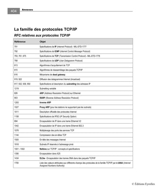 Annexes
404
La famille des protocoles TCP/IP
RFC relatives aux protocoles TCP/IP
Référence Objet
791 Spécifications de IP (Internet Protocol) - MIL-STD-1777
792 Spécifications de ICMP (Internet Control Message Protocol)
793, 761, 675 Spécifications de TCP (Transmission Control Protocol) - MIL-STD-1778
768 Spécifications de UDP (User Datagramm Protocol)
813 Algorithmes d’acquittement de TCP
815 Algorithmes de réassemblage des paquets TCP/IP
816 Mécanisme de dead gateway
919, 922 Diffusion des datagrammes Internet (broadcast)
917, 932, 936, 950 Spécifications et description du subnetting des adresses IP
1219 Subnetting variable
826 ARP (Address Resolution Protocol) sur Ethernet
903 RARP (Reverse Address Resolution Protocol)
1293 Inverse ARP
1027 Proxy ARP (pour les stations ne supportant pas les subnets)
1011 Description officielle des protocoles Internet
1108 Spécifications de IPSO (IP Security Option)
894 Encapsulation de IP dans une trame Ethernet V2
1042 Encapsulation de IP dans une trame Ethernet 802.3
1078 Multiplexage des ports des services TCP
1144 Compression des en-têtes TCP
1505 En-tête des messages Internet
1918 Subnets IP réservés à l’adressage privé
1001 - 1002 Netbios sur TCP/IP : concepts et spécifications
1356 Encapsulation dans X25
1434 DLSw - Encapsulation des trames SNA dans des paquets TCP/IP
1700 Liste des valeurs attribuées aux différents champs des protocoles de la famille TCP/IP par le IANA (Internet
Assigned Numbers Authority)
© Éditions Eyrolles
 