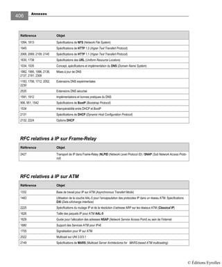 Annexes
406
Référence Objet
1094, 1813 Spécifications de NFS (Network File System)
1945 Spécifications de HTTP 1.0 (Hyper Text Transfert Protocol)
2068, 2069, 2109, 2145 Spécifications de HTTP 1.1 (Hyper Text Transfert Protocol)
1630, 1738 Spécifications des URL (Uniform Resource Locators)
1034, 1035 Concept, spécifications et implémentation du DNS (Domain Name System)
1982, 1995, 1996, 2136,
2137, 2181, 2308
Mises à jour de DNS
1183, 1706, 1712, 2052,
2230
Extensions DNS expérimentales
2535 Extensions DNS sécurisé
1591, 1912 Implémentations et bonnes pratiques du DNS
906, 951, 1542 Spécifications de BootP (Bootstrap Protocol)
1534 Interopérabilité entre DHCP et BootP
2131 Spécifications de DHCP (Dynamic Host Configuration Protocol)
2132, 2224 Options DHCP
RFC relatives à IP sur Frame-Relay
Référence Objet
2427 Transport de IP dans Frame-Relay (NLPID (Network Level Protocol ID) / SNAP (Sub Network Access Proto-
col)
RFC relatives à IP sur ATM
Référence Objet
1332 Base de travail pour IP sur ATM (Asynchronous Transfert Mode)
1483 Utilisation de la couche AAL-5 pour l’encapsulation des protocoles IP dans un réseau ATM. Spécifications
DXI (Data eXchange Interface)
2225 Spécifications du routage IP et de la résolution d’adresse ARP sur les réseaux ATM (Classical IP)
1626 Taille des paquets IP pour ATM AAL-5
1629 Guide pour l’allocation des adresses NSAP (Network Service Access Point) au sein de l’Internet
1680 Support des Services ATM pour IPv6
1755 Signalisation pour IP sur ATM
2022 Multicast sur UNI 3.0/3.1
2149 Spécifications de MARS (Multicast Server Architectures for MARS-based ATM multicasting)
© Éditions Eyrolles
 