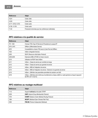 Annexes
410
Référence Objet
H.261 Codec vidéo
H.263 Codec vidéo
G.711, G722, G.723 Codec audio
G.728, G.729 Codec audio
T.120 Protocole de données pour les conférences multimédias
RFC relatives à la qualité de service
Référence Objet
791, 1349 Champs TOS (Type Of Service) et Precedence du paquet IP
2474, 2475 DiffServ (Differentiated Service)
2873 Compatibilité du champ TOS avec le Code Point de DiffServ
1633 IntServ (Integrated Service)
2205 RSVP (Resource reSerVation Protocol)
2206-2209 Extensions MIB et IP-SEC et mise en œuvre
2210 Utilisation de RSVP dans IntServ
2211 IntServ – Classe de service par contrôle de charge
2212 IntServ – Classe de service par garantie de service
2213 IntServ – MIB de l’intégration de service
2214 IntServ – MIB de l’intégration de service - Extension à la garantie de service
2215 IntServ – Définition des paramètres permettant de calculer une QoS
2216 IntServ – Définitions de la QoS pour les éléments du réseau (définit un cadre général sur lequel s’appuient
les RFC 2211 et 2212)
RFC relatives au routage multicast
Référence Objet
1112 Support multicast par les piles TCP/IP
2236 IGMP (Internet Group Membership Protocol)
1075 DVMRP (Distance Vector Multicast Routing Protocol)
1584 MOSPF (Multicast Open Shortest Path First)
2362 PIM-SM (Protocol Independent Multicast)
© Éditions Eyrolles
 