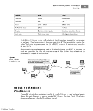 Construire son premier réseau local
CHAPITRE 4
5151
Ethernet Bus Étoile
Câble cuivre Coaxial Paires torsadées
Connecteurs BNC RJ45
Vitesse Limité à 10 Mbit/s 10 Mbit/s et plus
Modification du réseau Difficile Très facile
Remarque De moins en moins répandu Nécessite un concentrateur Ethernet
Adapté aux… Petits réseaux locaux Petits et grands réseaux locaux
En définitive, l’Ethernet en bus est la solution la plus économique lorsque l’on veut connec-
ter quelques PC qui sont regroupés dans une seule pièce. L’Ethernet en étoile est plus cher
puisqu’il nécessite un concentrateur (de 500 à 2 000 F en entrée de gamme selon le nombre
de ports RJ45).
À moins que vous ne disposiez de matériel de récupération de type BNC, la topologie en
étoile est conseillée. En effet, elle vous permettra de faire évoluer votre réseau tout en
conservant les cartes et le concentrateur.
Concentrateur
Au bout du bus, il
faut obligatoirement
un bouchon.
Certains concentrateurs disposent d’un
port ou de plusieurs ports BNC permettant
de connecter les deux réseaux.
.
De quoi a-t-on besoin ?
De cartes réseau
Chaque PC a besoin d’un équipement capable de « parler Ethernet » : c’est le rôle de la carte
réseau, dite carte Ethernet, et souvent appelée NIC (Network Interface Card). Elle s’insère
dans un emplacement (slot) du PC qui lui est réservé.
Figure 4-3.
Réseau Ethernet
en étoile et en bus
© Éditions Eyrolles
 