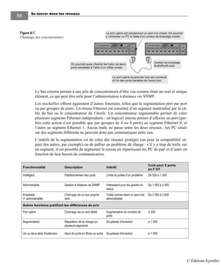 Se lancer dans les réseaux
56
Cordon de brassage
RJ45/RJ45 droit
Le port uplink du premier hub est connecté
à l’un des ports banalisé de l’autre hub.
Concentrateur
Up
Concentrateur
Up
Le port uplink est simplement un port non croisé. On pourrait
y connecter un PC à l’aide d’un cordon de brassage croisé.
On pourrait aussi chaîner les hubs via leurs
ports banalisés à l’aide d’un câble croisé.
.
Le bus externe permet à une pile de concentrateurs d’être vue comme étant un seul et unique
élément, ce qui peut être utile pour l’administration à distance via SNMP.
Les stackables offrent également d’autres fonctions, telles que la segmentation port par port
ou par groupes de ports. Un réseau Ethernet est constitué d’un segment matérialisé par le câ-
ble du bus ou le concentrateur de l’étoile. Un concentrateur segmentable permet de créer
plusieurs segments Ethernet indépendants : un logiciel interne permet d’affecter un port (par-
fois cette action n’est possible que par groupes de 4 ou 8 ports) au segment Ethernet 0, et
l’autre au segment Ethernet 1. Aucun trafic ne passe entre les deux réseaux ; les PC situés
sur des segments différents ne peuvent donc pas communiquer entre eux.
L’intérêt de la segmentation est de créer des réseaux protégés (un pour la comptabilité sé-
paré des autres, par exemple) ou de pallier un problème de charge : s’il y a trop de trafic sur
un segment, il est possible de segmenter le réseau en répartissant les PC de part et d’autre en
fonction de leur besoin de communication.
Fonctionnalité Description Intérêt
Coût pour 8 ports
en F HT
Intelligent Partitionnement des ports Limite la portée d’un problème De 500 à 1 000
Administrable Gestion à distance via SNMP Intéressant pour les grands ré-
seaux
De 1 000 à 2 000
Empilable
(+ administrable)
Chaînage via un bus proprié-
taire
Traité comme étant un seul hub
administrable
De 2 000 à 3 000
Autres fonctions justifiant les différences de prix
Port uplink Chaînage via un port dédié Augmentation du nombre de
ports
± 200
Segmentation Répartition de la charge sur
plusieurs segments
Souplesse d’évolution ± 1 000
Un ou deux slots d’extension Ajout de ports en fibres ou autre Souplesse d’évolution ± 1 000
Figure 4-7.
Chaînage des concentrateurs.
© Éditions Eyrolles
 