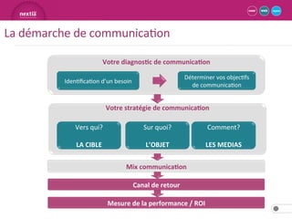 pertinence du ciblage (géographique + exposition de la cible au média)