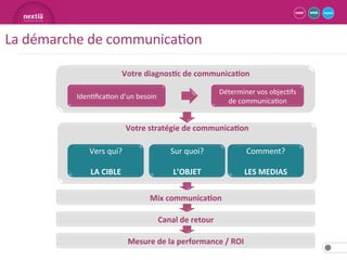 La démarche de communicationVotre diagnostic de communicationIdentifier un besoin Déterminer vos objectifsVotre stratégie de communicationVers qui?LA CIBLESur quoi?L’OBJETComment?LES MEDIASMix communicationCanal de retourMesure de la performance / ROI