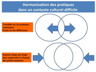 Harmonisation des pratiques
                dans un contexte culturel difficile


Travailler sur les pratiques
communes
Et pas sur les différences




Avancer étape par étape
pour augmenter le champs
des points communs
 