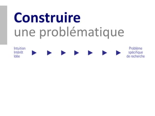Construire
une problématique
Intuition            Problème
Intérêt              spécifique
Idée                de recherche
 