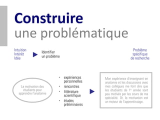 Construire
une problématique
Intuition                                                          Problème
                   Identifier
Intérêt                                                            spécifique
Idée               un problème                                    de recherche



                             • expériences     Mon expérience d’enseignant en
                               personnelles    anatomie et les discussions avec
     La motivation des       • rencontres      mes collègues me font dire que
      étudiants pour                           les étudiants de 1e année sont
   apprendre l’anatomie      • littérature
                               scientifique    peu motivés par les cours de ma
                                               spécialité. Or, la motivation est
                             • études          un moteur de l’apprentissage.
                               préliminaires
 