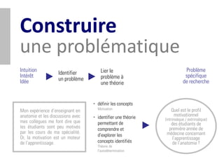 Construire
une problématique
Intuition                              Lier le                            Problème
                    Identifier
Intérêt                                problème à                         spécifique
Idée                un problème                                          de recherche
                                       une théorie


                                   • définir les concepts
                                     Motivation                  Quel est le profil
Mon expérience d’enseignant en
anatomie et les discussions avec   • identifier une théorie       motivationnel
                                                              (intrinsèque / extrinsèque)
mes collègues me font dire que       permettant de               des étudiants de
les étudiants sont peu motivés       comprendre et              première année de
par les cours de ma spécialité.                                médecine concernant
Or, la motivation est un moteur      d’explorer les
                                                                  l’apprentissage
de l’apprentissage.                  concepts identifiés          de l’anatomie ?
                                     Théorie de
                                     l’autodétermination
 