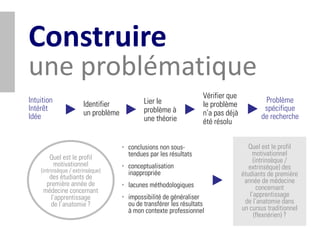 Construire
une problématique
                                                                    Vérifier que
Intuition                                    Lier le                                       Problème
                       Identifier                                   le problème
Intérêt                                      problème à                                    spécifique
Idée                   un problème                                  n’a pas déjà          de recherche
                                             une théorie            été résolu


                                     • conclusions non sous-                          Quel est le profil
                                       tendues par les résultats                       motivationnel
       Quel est le profil                                                               (intrinsèque /
        motivationnel                • conceptualisation                              extrinsèque) des
    (intrinsèque / extrinsèque)        inappropriée
       des étudiants de                                                            étudiants de première
      première année de                                                             année de médecine
                                     • lacunes méthodologiques                            concernant
     médecine concernant
        l’apprentissage              • impossibilité de généraliser                   l’apprentissage
        de l’anatomie ?                ou de transférer les résultats               de l’anatomie dans
                                       à mon contexte professionnel                un cursus traditionnel
                                                                                        (flexnérien) ?
 