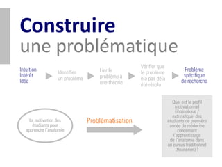 Construire
une problématique
                                                    Vérifier que
Intuition                            Lier le                               Problème
                   Identifier                       le problème
Intérêt                              problème à                            spécifique
Idée               un problème                      n’a pas déjà          de recherche
                                     une théorie    été résolu


                                                                      Quel est le profil
                                                                       motivationnel
                                                                        (intrinsèque /
                                                                      extrinsèque) des
     La motivation des
      étudiants pour
                                 Problématisation                  étudiants de première
                                                                    année de médecine
   apprendre l’anatomie                                                   concernant
                                                                      l’apprentissage
                                                                    de l’anatomie dans
                                                                   un cursus traditionnel
                                                                        (flexnérien) ?
 