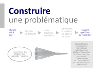 Construire
une problématique
                                               Vérifier que
Intuition                        Lier le                              Problème
                   Identifier                  le problème
Intérêt                          problème à                           spécifique
Idée               un problème                 n’a pas déjà          de recherche
                                 une théorie   été résolu


                                                                 Quel est le profil
                                                                  motivationnel
                                                                   (intrinsèque /
                                                                 extrinsèque) des
     La motivation des                                        étudiants de première
      étudiants pour                                           année de médecine
   apprendre l’anatomie                                              concernant
                                                                 l’apprentissage
                                                               de l’anatomie dans
                                                              un cursus traditionnel
                                                                   (flexnérien) ?
 